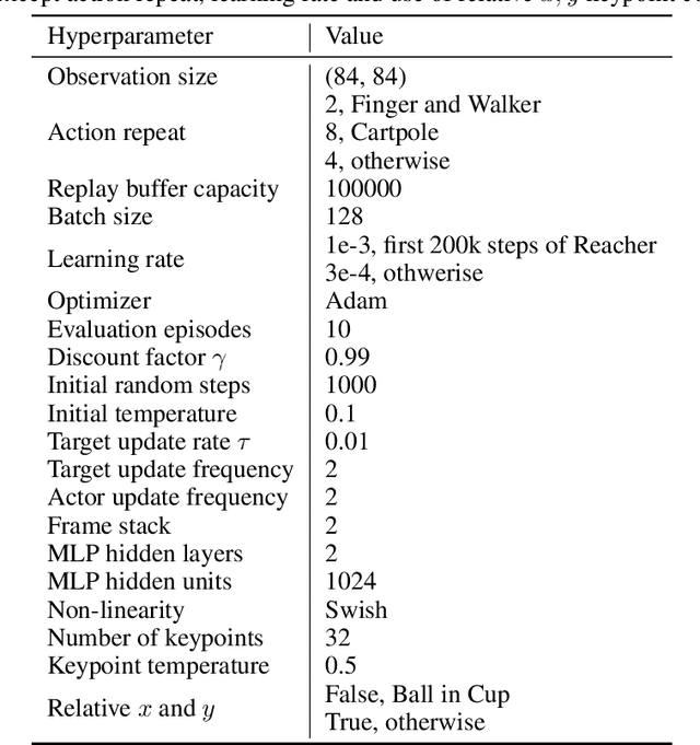 Figure 4 for End-to-End Learning of Keypoint Representations for Continuous Control from Images