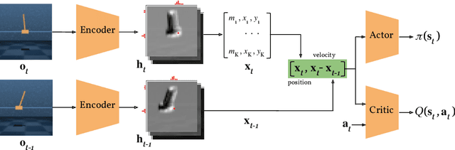 Figure 1 for End-to-End Learning of Keypoint Representations for Continuous Control from Images