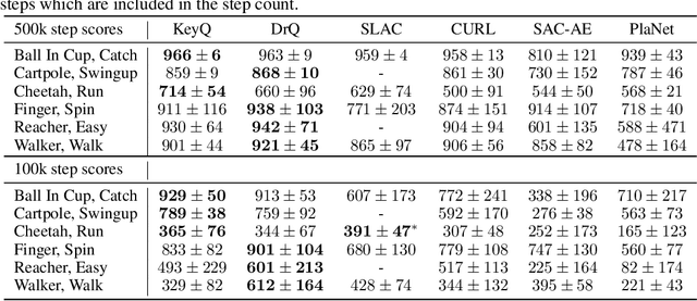 Figure 2 for End-to-End Learning of Keypoint Representations for Continuous Control from Images