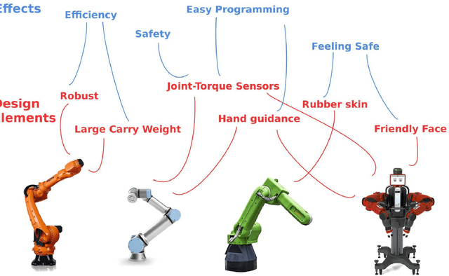 Figure 2 for Updating Industrial Robots for Emerging Technologies