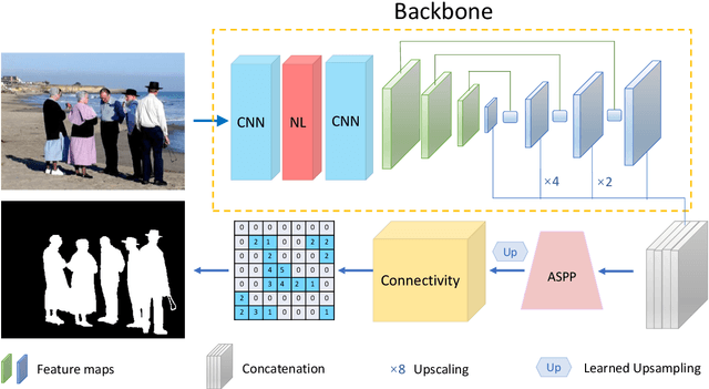 Figure 4 for ConnNet: A Long-Range Relation-Aware Pixel-Connectivity Network for Salient Segmentation