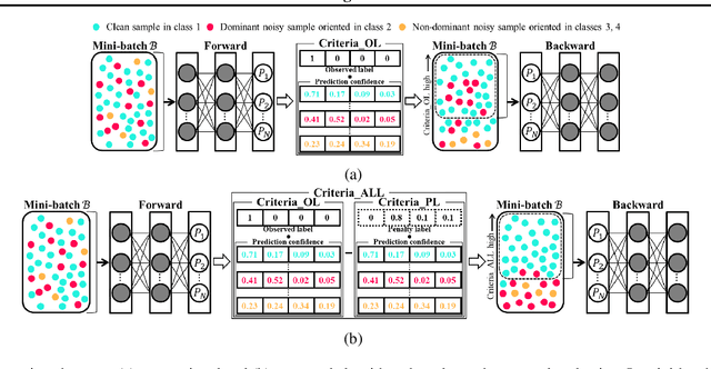 Figure 1 for Mitigating Memorization in Sample Selection for Learning with Noisy Labels