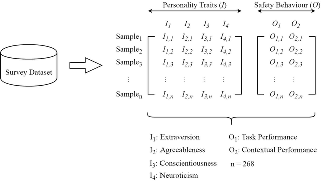 Figure 2 for The Use of Machine Learning and Big Five Personality Taxonomy to Predict Construction Workers' Safety Behaviour