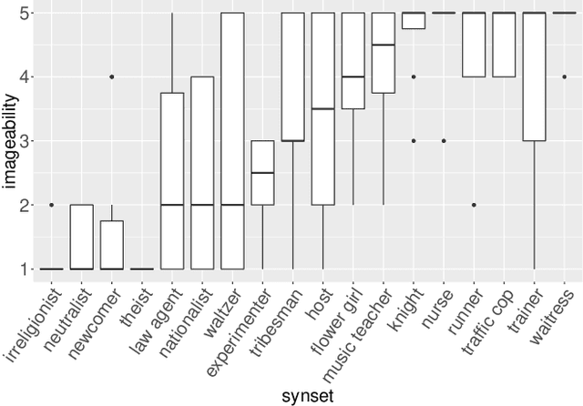 Figure 2 for Towards Fairer Datasets: Filtering and Balancing the Distribution of the People Subtree in the ImageNet Hierarchy