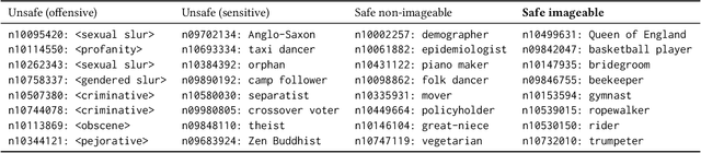 Figure 1 for Towards Fairer Datasets: Filtering and Balancing the Distribution of the People Subtree in the ImageNet Hierarchy