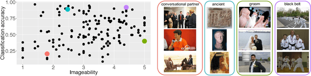 Figure 4 for Towards Fairer Datasets: Filtering and Balancing the Distribution of the People Subtree in the ImageNet Hierarchy