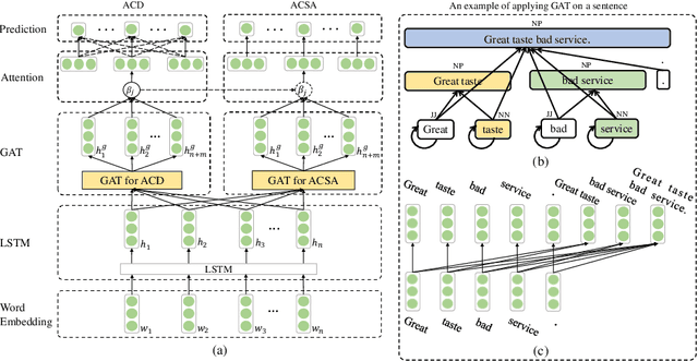 Figure 3 for Sentence Constituent-Aware Aspect-Category Sentiment Analysis with Graph Attention Networks