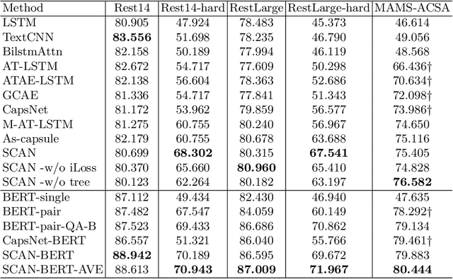Figure 4 for Sentence Constituent-Aware Aspect-Category Sentiment Analysis with Graph Attention Networks