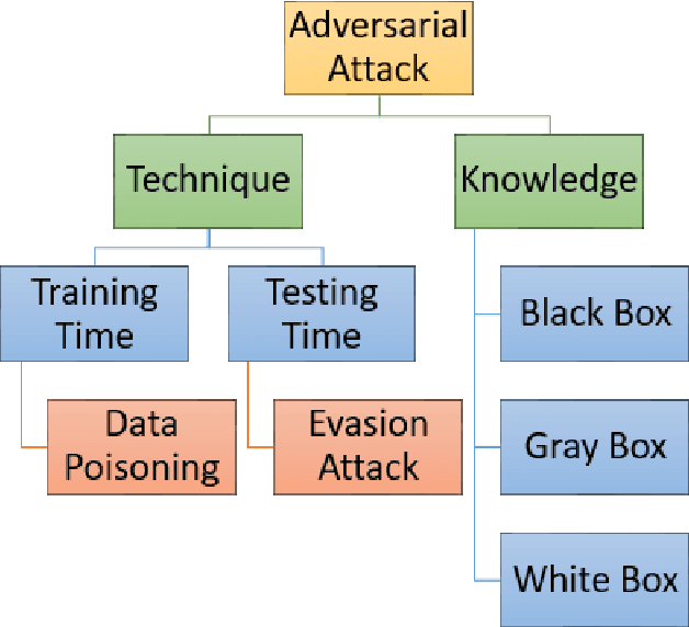 Figure 1 for Critical Checkpoints for Evaluating Defence Models Against Adversarial Attack and Robustness