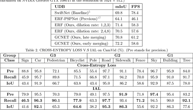 Figure 3 for A Comparative Study of High-Recall Real-Time Semantic Segmentation Based on Swift Factorized Network