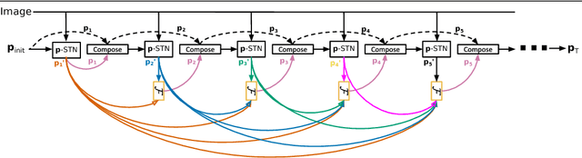 Figure 1 for DeSTNet: Densely Fused Spatial Transformer Networks