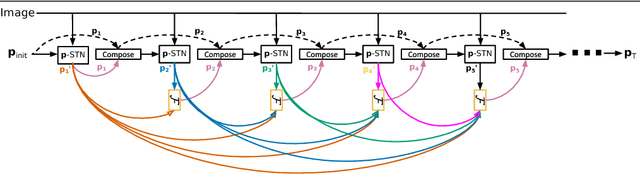 Figure 1 for DeSTNet: Densely Fused Spatial Transformer Networks