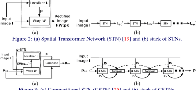 Figure 3 for DeSTNet: Densely Fused Spatial Transformer Networks