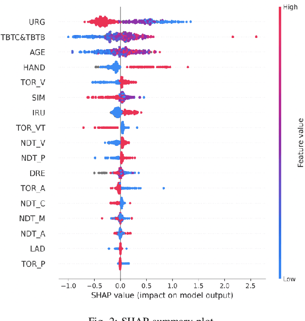 Figure 2 for Predicting Driver Takeover Time in Conditionally Automated Driving