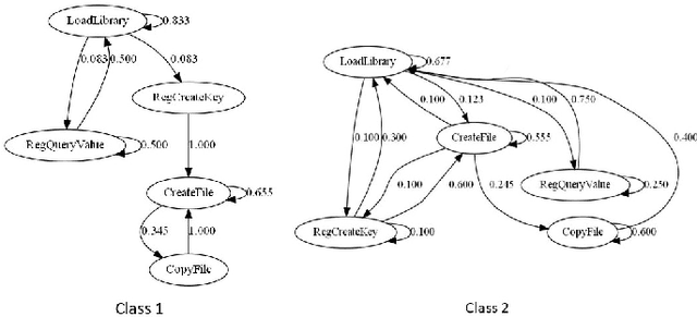 Figure 2 for Sequence Feature Extraction for Malware Family Analysis via Graph Neural Network