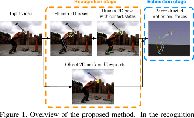 Figure 1 for Estimating 3D Motion and Forces of Person-Object Interactions from Monocular Video