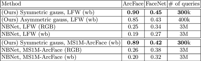 Figure 4 for Black-Box Face Recovery from Identity Features