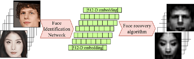 Figure 1 for Black-Box Face Recovery from Identity Features