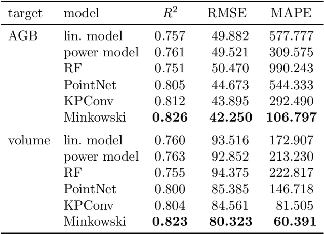 Figure 2 for Deep Learning Based 3D Point Cloud Regression for Estimating Forest Biomass