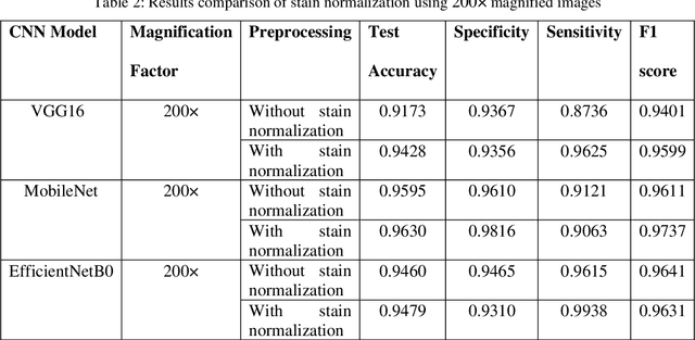 Figure 3 for Stain Normalized Breast Histopathology Image Recognition using Convolutional Neural Networks for Cancer Detection