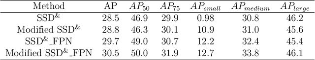 Figure 4 for Precise Single-stage Detector