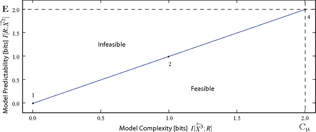 Figure 1 for Optimal Causal Inference: Estimating Stored Information and Approximating Causal Architecture