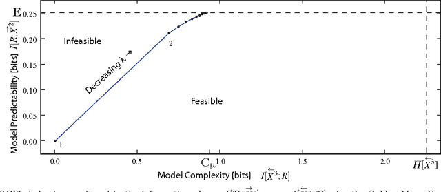 Figure 3 for Optimal Causal Inference: Estimating Stored Information and Approximating Causal Architecture