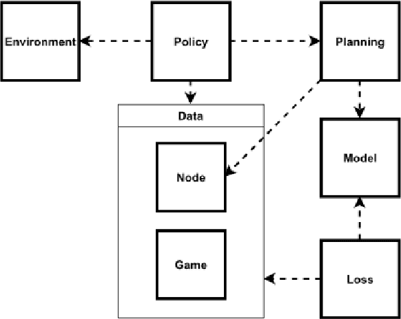 Figure 1 for Assessing Policy, Loss and Planning Combinations in Reinforcement Learning using a New Modular Architecture