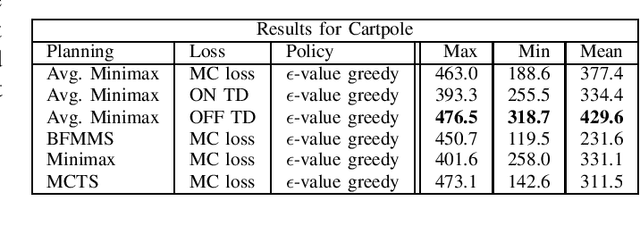 Figure 4 for Assessing Policy, Loss and Planning Combinations in Reinforcement Learning using a New Modular Architecture