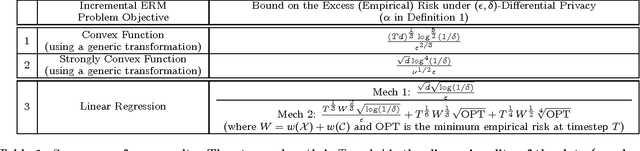 Figure 1 for Private Incremental Regression