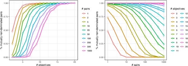 Figure 4 for What if we Increase the Number of Objectives? Theoretical and Empirical Implications for Many-objective Optimization