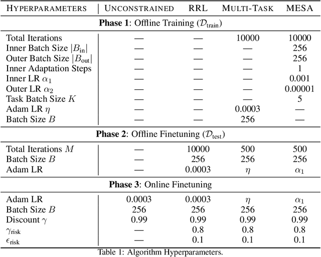 Figure 2 for MESA: Offline Meta-RL for Safe Adaptation and Fault Tolerance