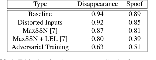Figure 2 for Sensor Adversarial Traits: Analyzing Robustness of 3D Object Detection Sensor Fusion Models