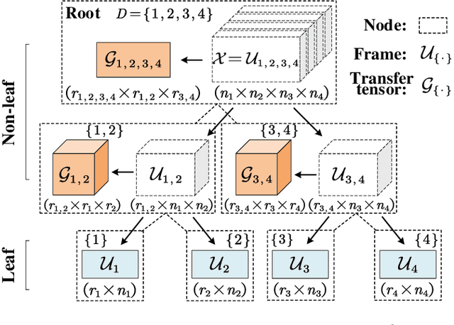 Figure 1 for Compressing Recurrent Neural Networks Using Hierarchical Tucker Tensor Decomposition