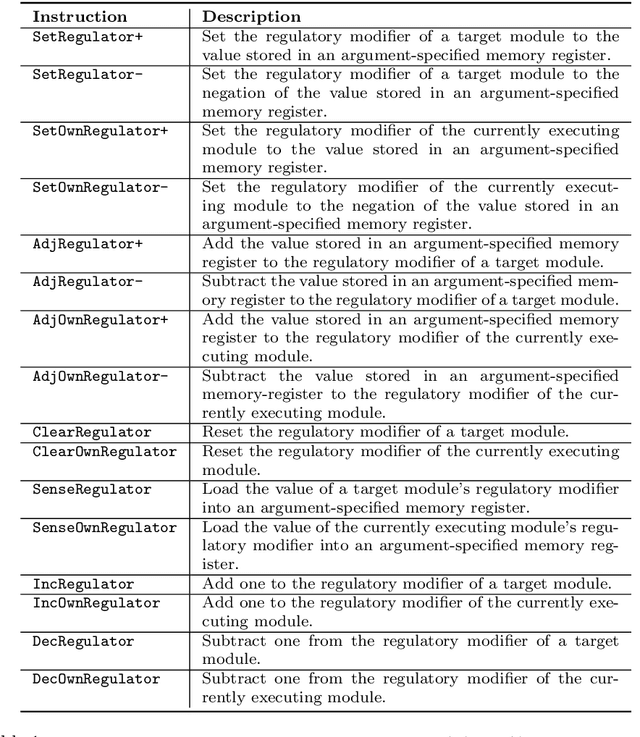 Figure 2 for Tag-based Genetic Regulation for Genetic Programming