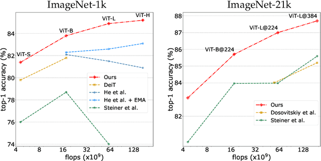 Figure 1 for DeiT III: Revenge of the ViT