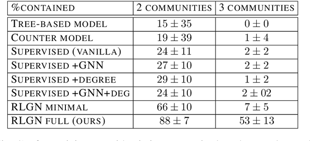 Figure 2 for How to Stop Epidemics: Controlling Graph Dynamics with Reinforcement Learning and Graph Neural Networks