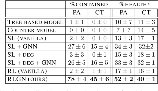 Figure 4 for How to Stop Epidemics: Controlling Graph Dynamics with Reinforcement Learning and Graph Neural Networks