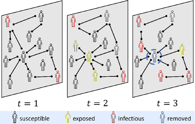 Figure 1 for How to Stop Epidemics: Controlling Graph Dynamics with Reinforcement Learning and Graph Neural Networks
