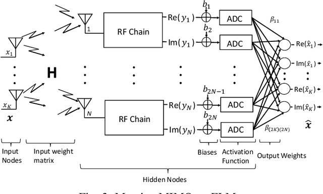 Figure 3 for Massive MIMO As Extreme Learning Machine