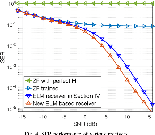 Figure 4 for Massive MIMO As Extreme Learning Machine