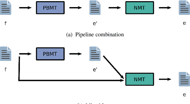 Figure 1 for Pre-Translation for Neural Machine Translation