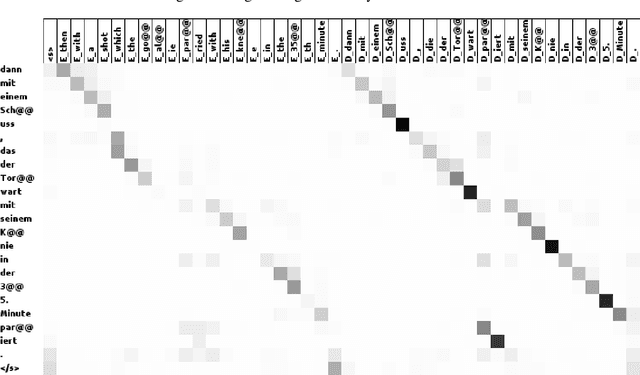Figure 4 for Pre-Translation for Neural Machine Translation