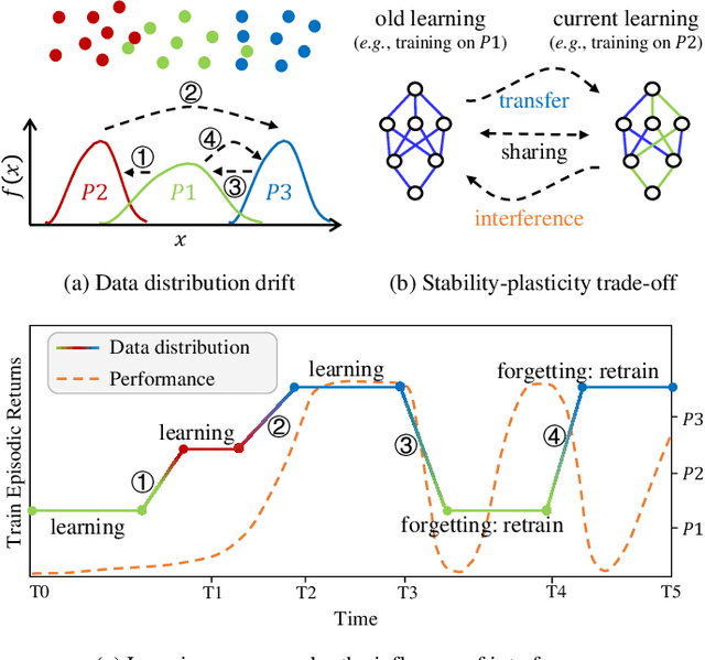 Figure 1 for Catastrophic Interference in Reinforcement Learning: A Solution Based on Context Division and Knowledge Distillation