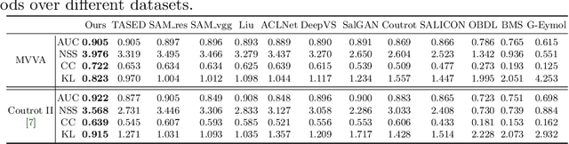 Figure 4 for Learning to Predict Salient Faces: A Novel Visual-Audio Saliency Model