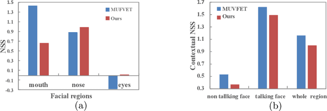 Figure 3 for Learning to Predict Salient Faces: A Novel Visual-Audio Saliency Model