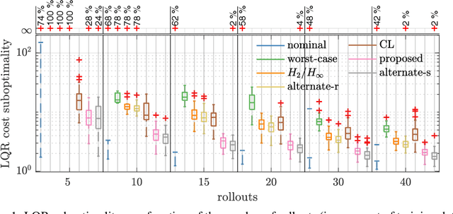 Figure 1 for Learning convex bounds for linear quadratic control policy synthesis