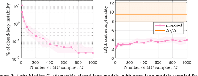 Figure 4 for Learning convex bounds for linear quadratic control policy synthesis
