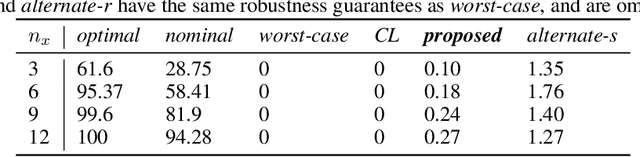Figure 2 for Learning convex bounds for linear quadratic control policy synthesis