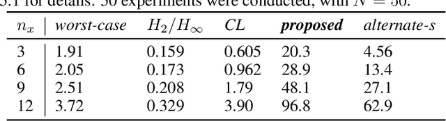 Figure 3 for Learning convex bounds for linear quadratic control policy synthesis